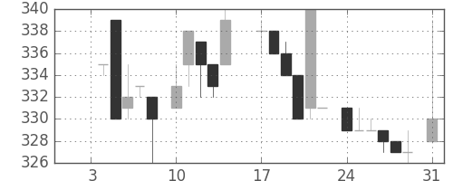 鹿島の日足チャート(1983年1月)