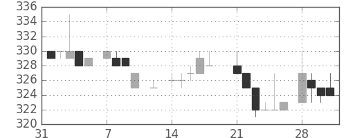 鹿島の日足チャート(1983年2月)