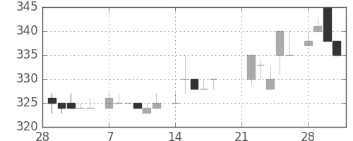 鹿島の日足チャート(1983年3月)