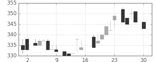 鹿島の日足チャート(1983年4月)
