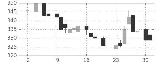 鹿島の日足チャート(1983年5月)