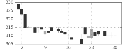 鹿島の日足チャート(1983年6月)