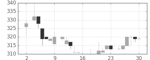 鹿島の日足チャート(1983年7月)
