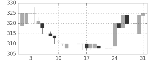 鹿島の日足チャート(1983年8月)