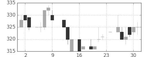 鹿島の日足チャート(1983年9月)