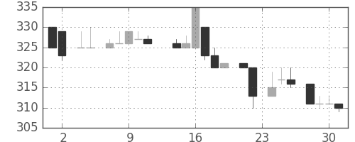 鹿島の日足チャート(1983年11月)