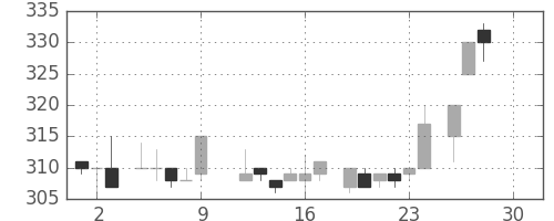 鹿島の日足チャート(1983年12月)