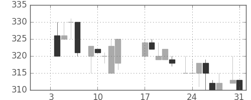 鹿島の日足チャート(1984年1月)
