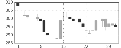 鹿島の日足チャート(1984年2月)