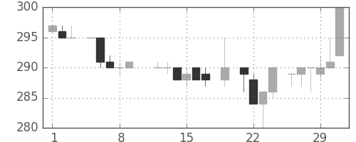鹿島の日足チャート(1984年3月)
