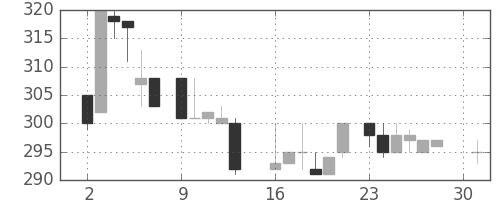 鹿島の日足チャート(1984年4月)