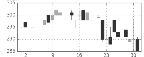 鹿島の日足チャート(1984年5月)