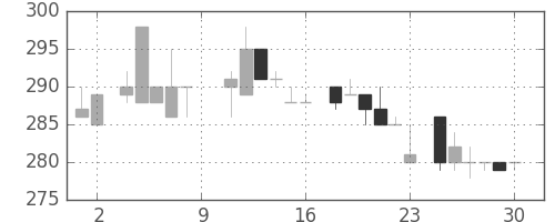 鹿島の日足チャート(1984年6月)