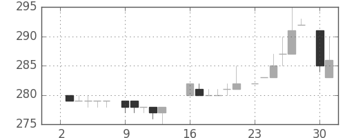 鹿島の日足チャート(1984年7月)