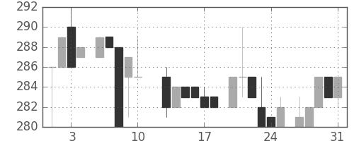 鹿島の日足チャート(1984年8月)