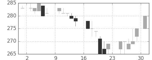 鹿島の日足チャート(1984年9月)