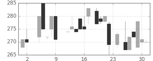 鹿島の日足チャート(1984年11月)