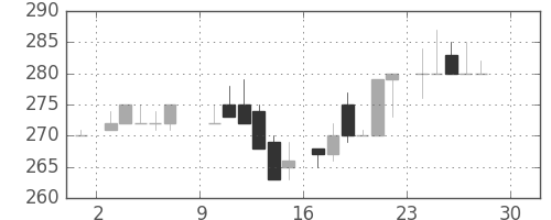 鹿島の日足チャート(1984年12月)