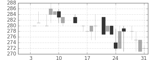 鹿島の日足チャート(1985年1月)