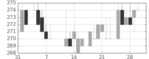 鹿島の日足チャート(1985年2月)
