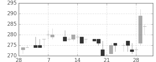 鹿島の日足チャート(1985年3月)