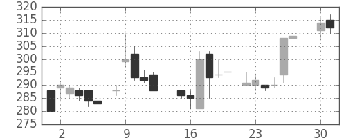 鹿島の日足チャート(1985年4月)