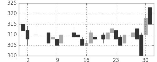 鹿島の日足チャート(1985年5月)