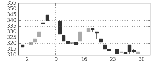 鹿島の日足チャート(1985年6月)