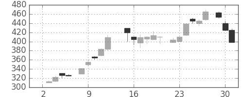 鹿島の日足チャート(1985年7月)