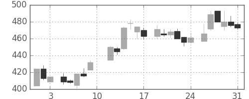 鹿島の日足チャート(1985年8月)