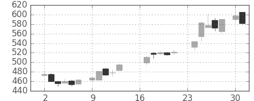 鹿島の日足チャート(1985年9月)