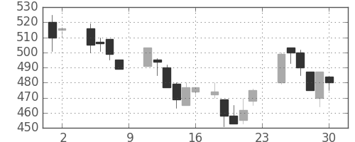 鹿島の日足チャート(1985年11月)