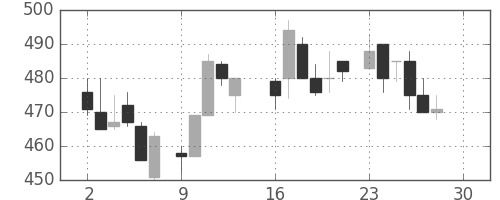 鹿島の日足チャート(1985年12月)