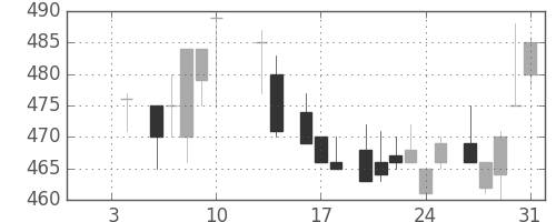 鹿島の日足チャート(1986年1月)
