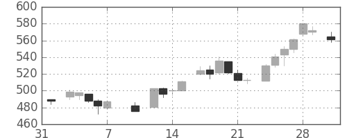 鹿島の日足チャート(1986年2月)