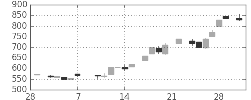 鹿島の日足チャート(1986年3月)