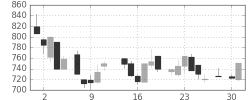 鹿島の日足チャート(1986年4月)