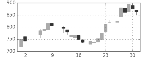鹿島の日足チャート(1986年5月)