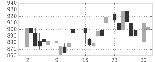 鹿島の日足チャート(1986年6月)