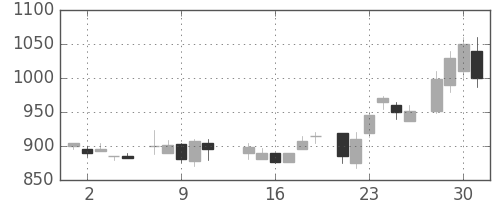 鹿島の日足チャート(1986年7月)