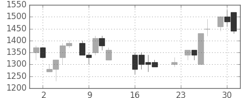 鹿島の日足チャート(1986年9月)