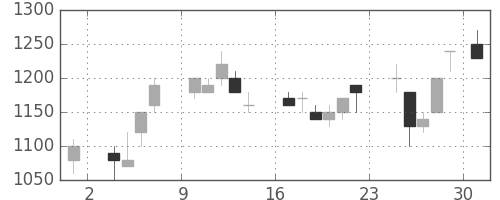 鹿島の日足チャート(1986年11月)