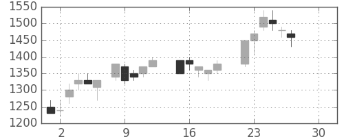 鹿島の日足チャート(1986年12月)
