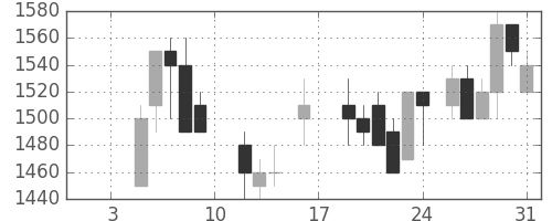 鹿島の日足チャート(1987年1月)