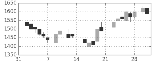 鹿島の日足チャート(1987年2月)