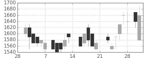 鹿島の日足チャート(1987年3月)
