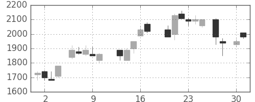 鹿島の日足チャート(1987年4月)