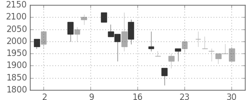 鹿島の日足チャート(1987年5月)