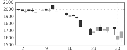 鹿島の日足チャート(1987年6月)