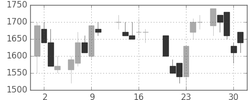 鹿島の日足チャート(1987年7月)